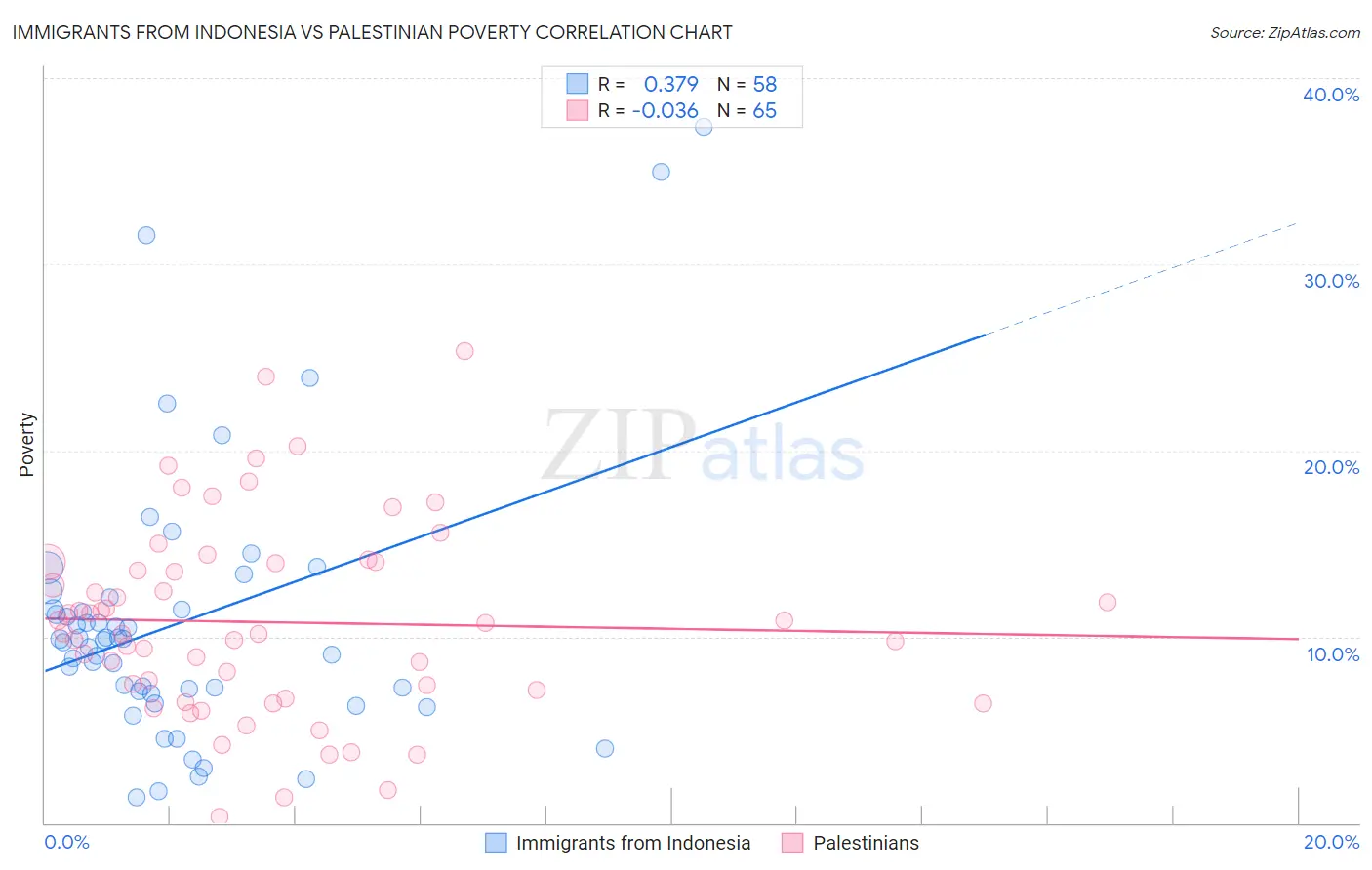 Immigrants from Indonesia vs Palestinian Poverty