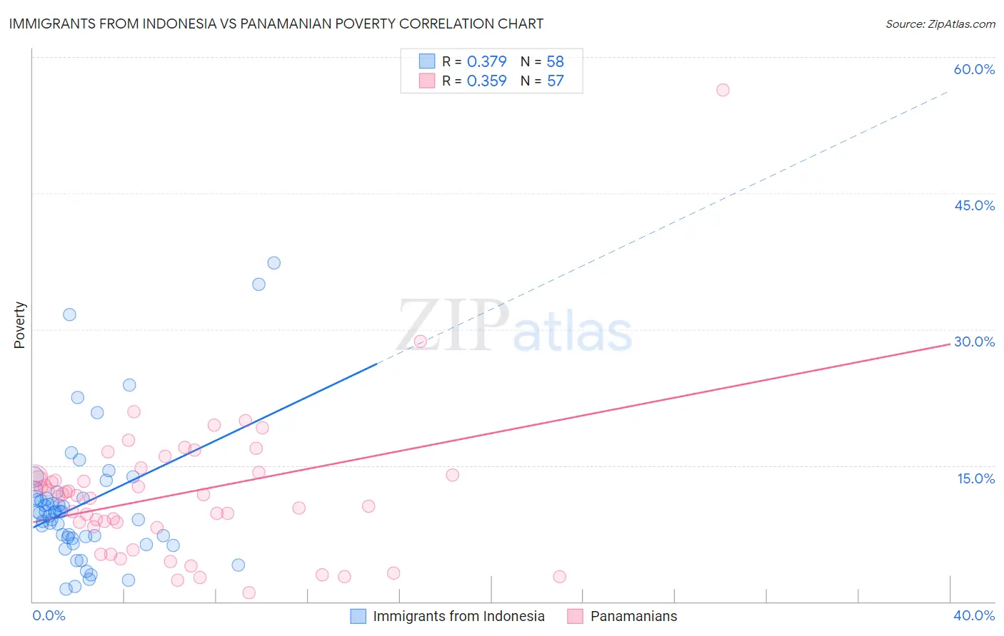 Immigrants from Indonesia vs Panamanian Poverty