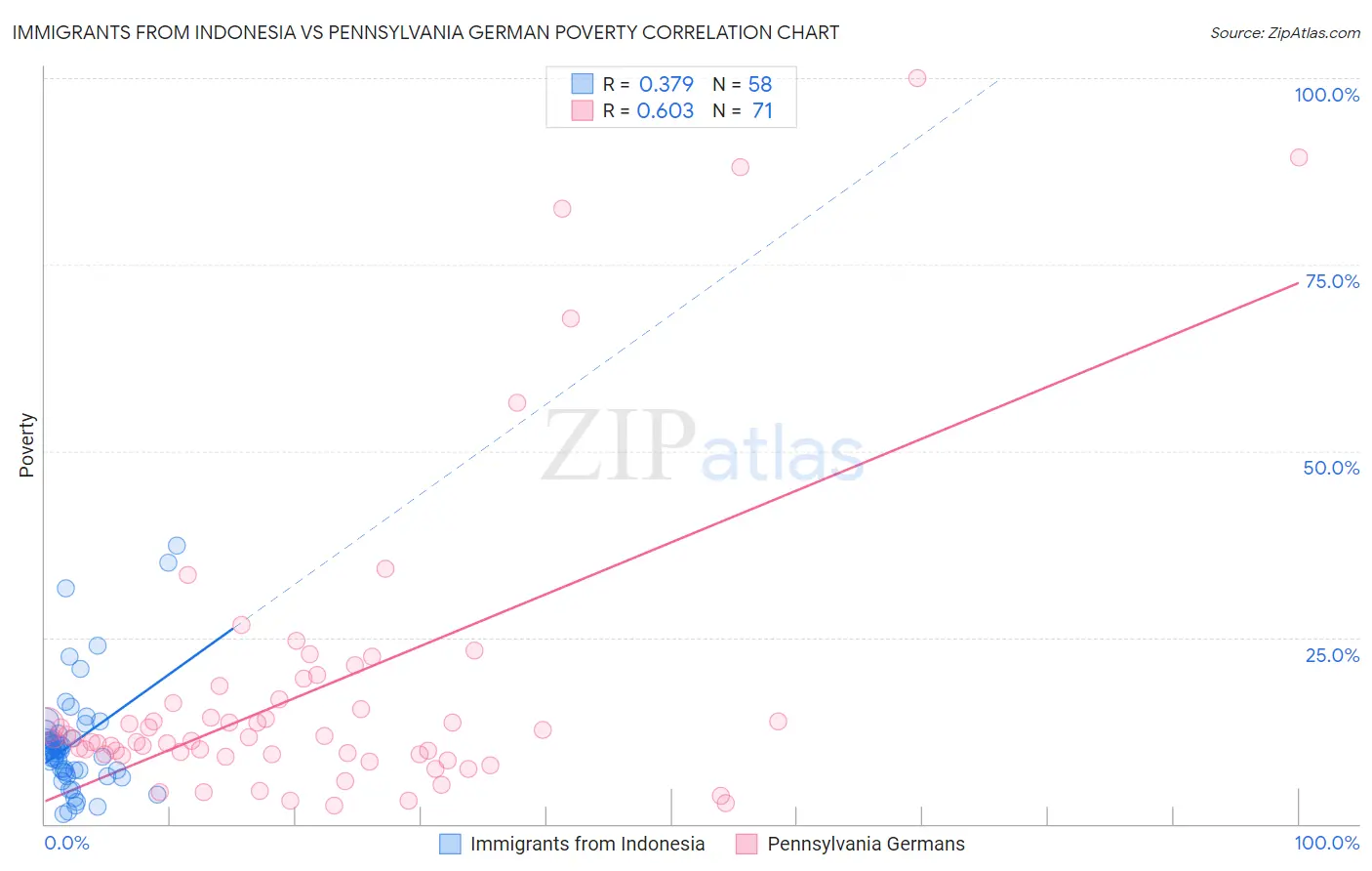 Immigrants from Indonesia vs Pennsylvania German Poverty