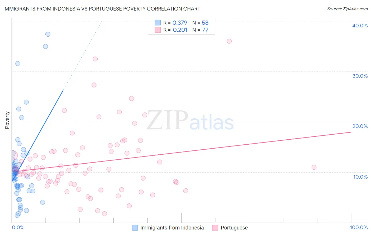 Immigrants from Indonesia vs Portuguese Poverty