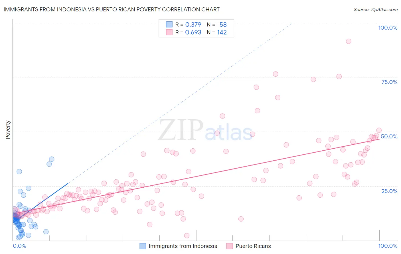 Immigrants from Indonesia vs Puerto Rican Poverty