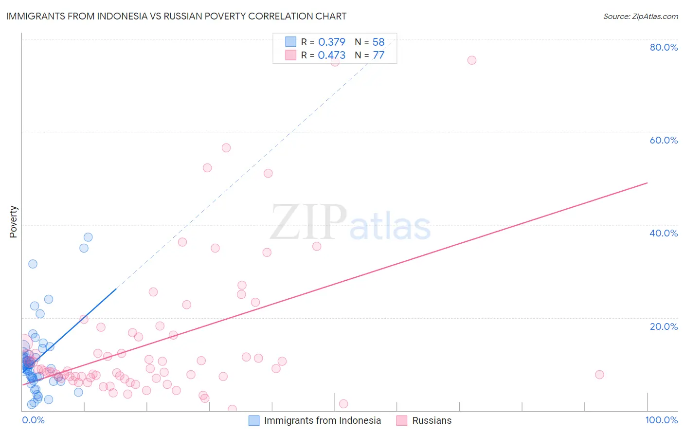 Immigrants from Indonesia vs Russian Poverty