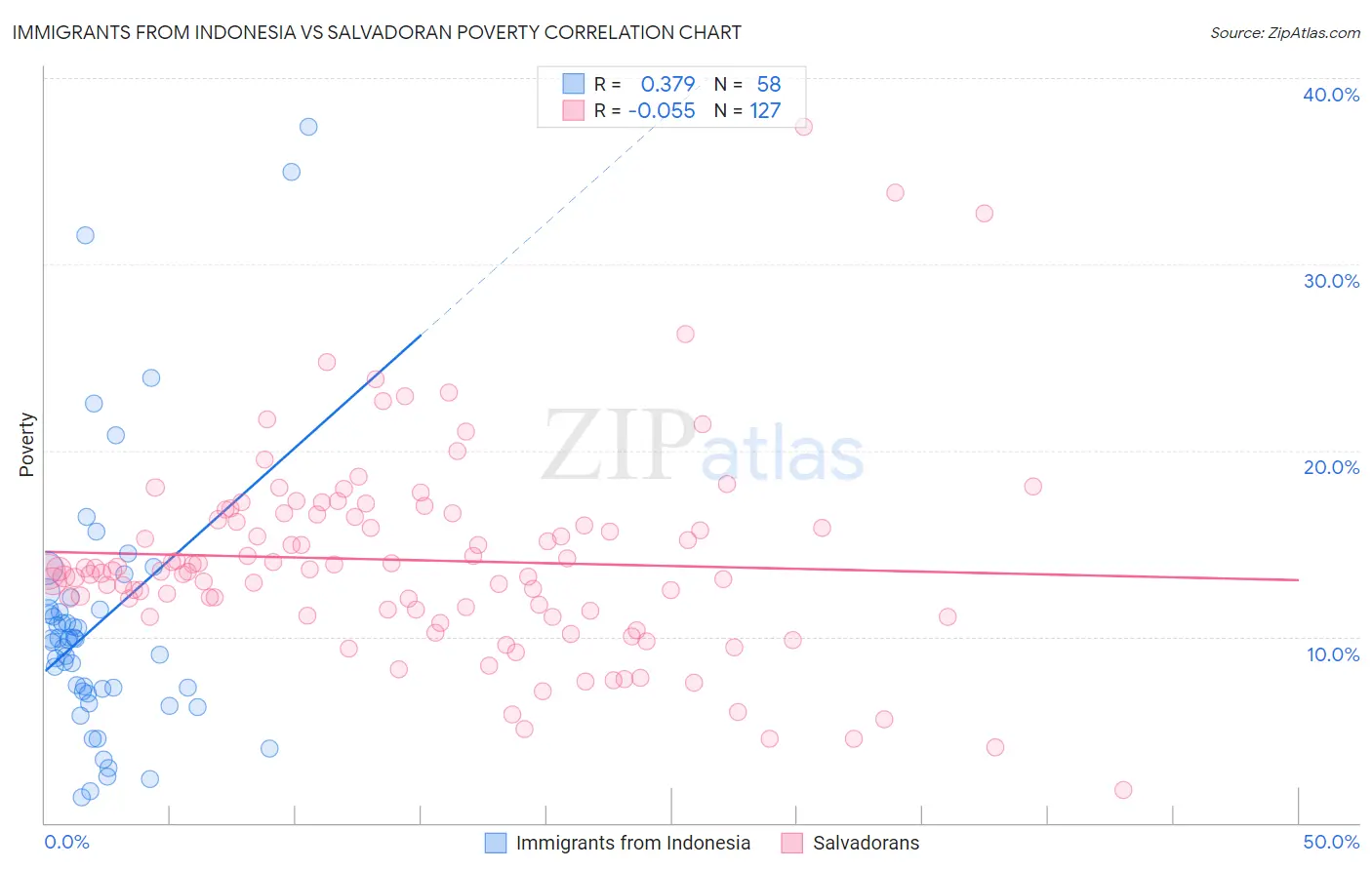 Immigrants from Indonesia vs Salvadoran Poverty