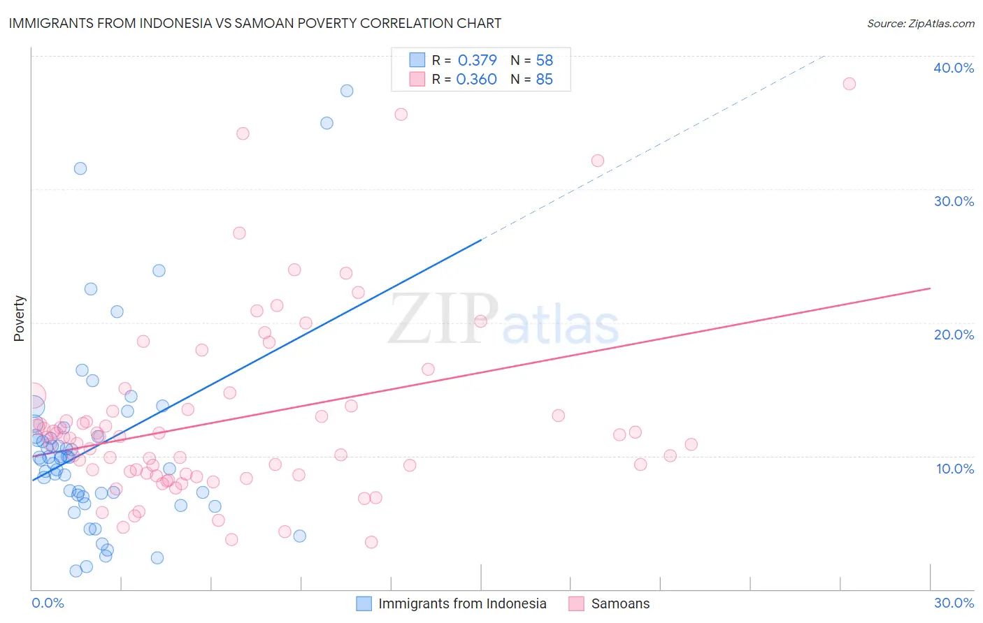 Immigrants from Indonesia vs Samoan Poverty