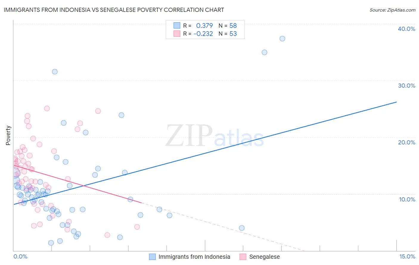 Immigrants from Indonesia vs Senegalese Poverty