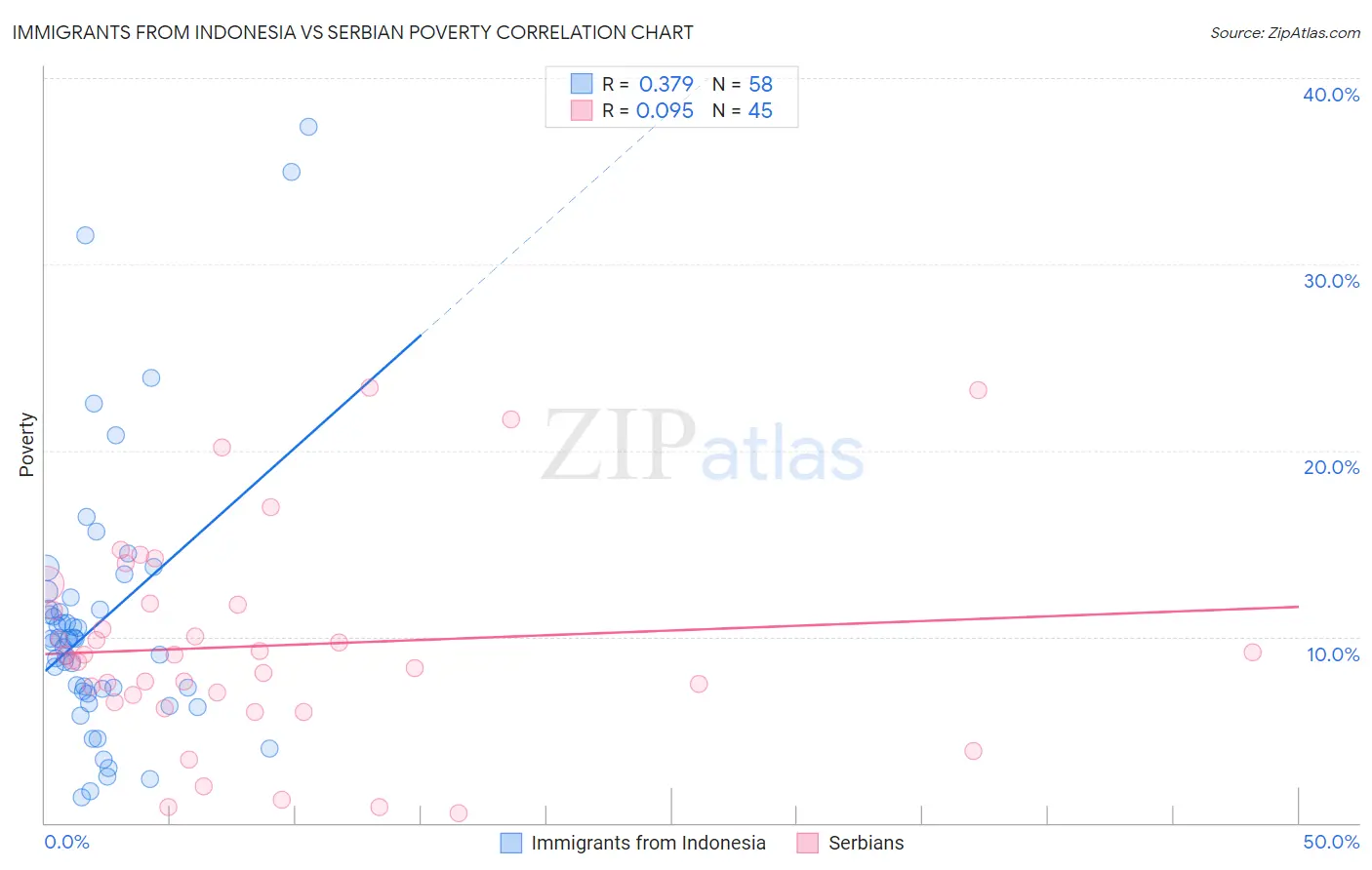 Immigrants from Indonesia vs Serbian Poverty