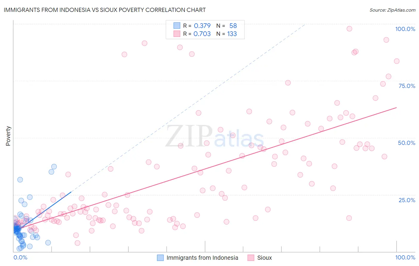 Immigrants from Indonesia vs Sioux Poverty