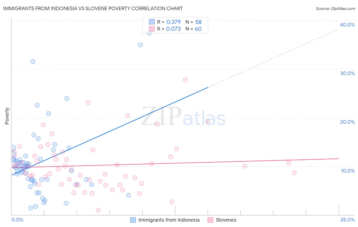 Immigrants from Indonesia vs Slovene Poverty
