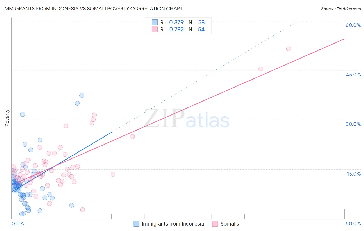 Immigrants from Indonesia vs Somali Poverty