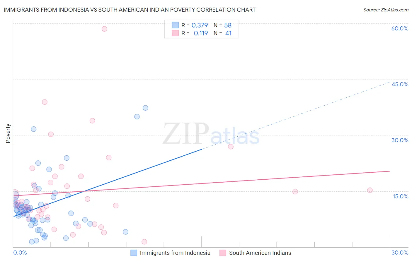 Immigrants from Indonesia vs South American Indian Poverty