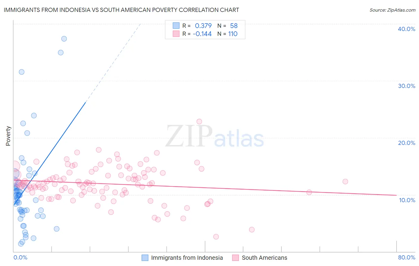 Immigrants from Indonesia vs South American Poverty
