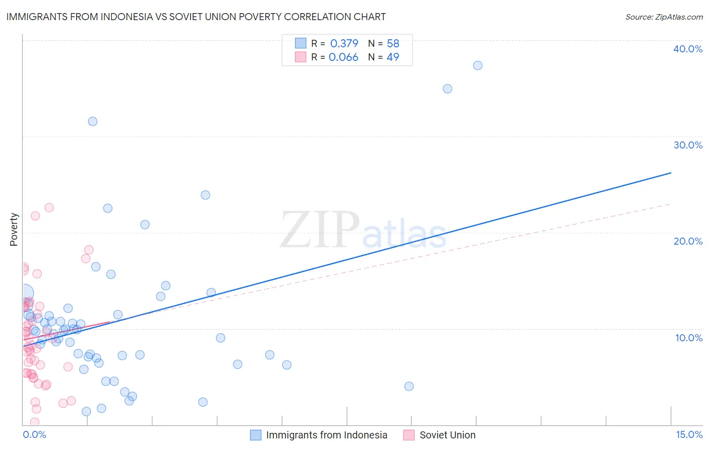 Immigrants from Indonesia vs Soviet Union Poverty
