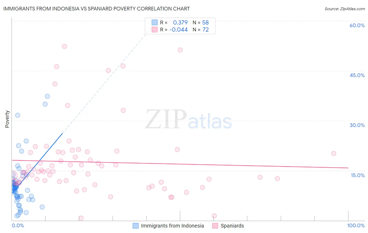 Immigrants from Indonesia vs Spaniard Poverty