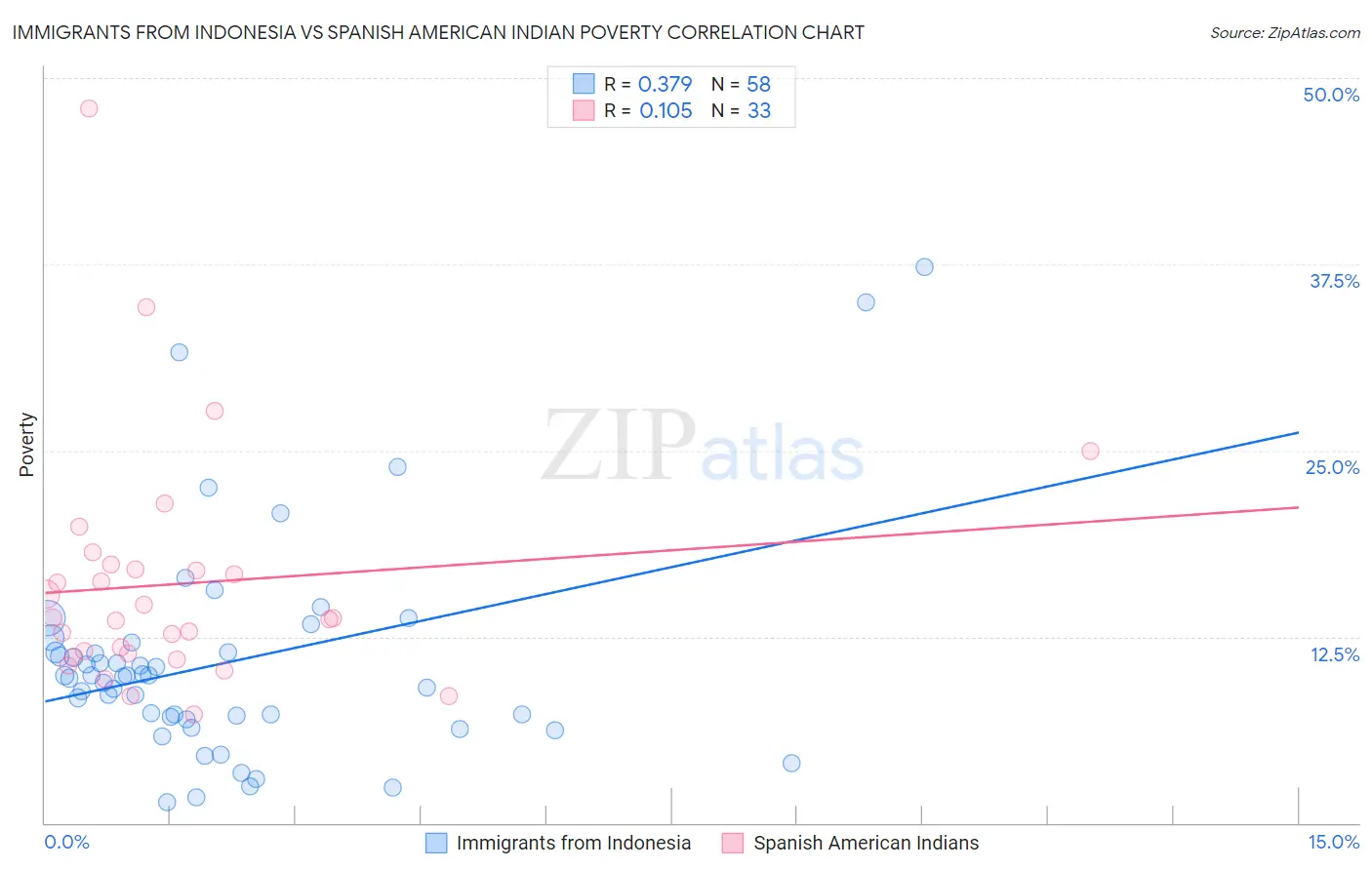 Immigrants from Indonesia vs Spanish American Indian Poverty