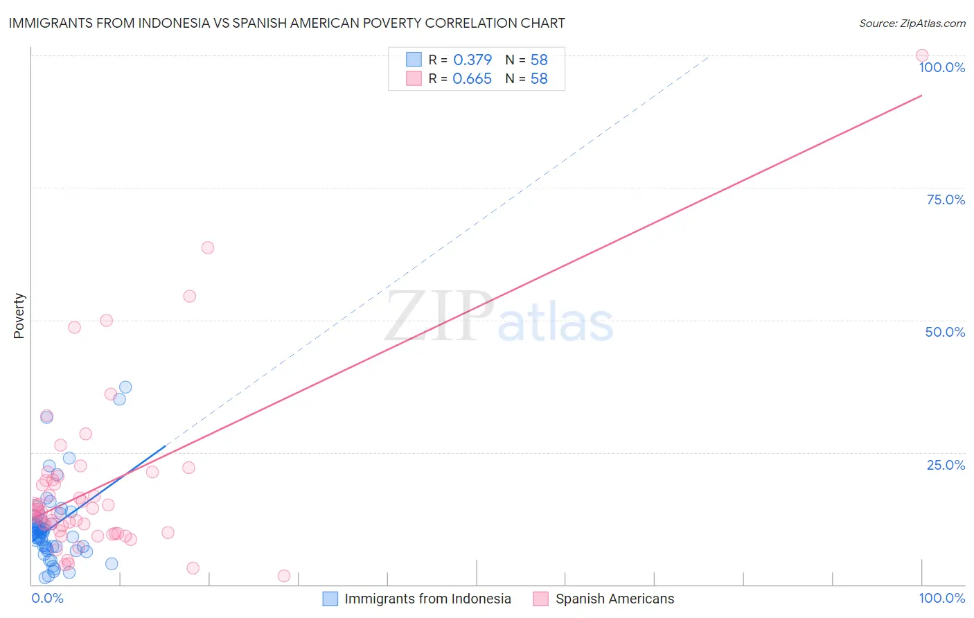 Immigrants from Indonesia vs Spanish American Poverty