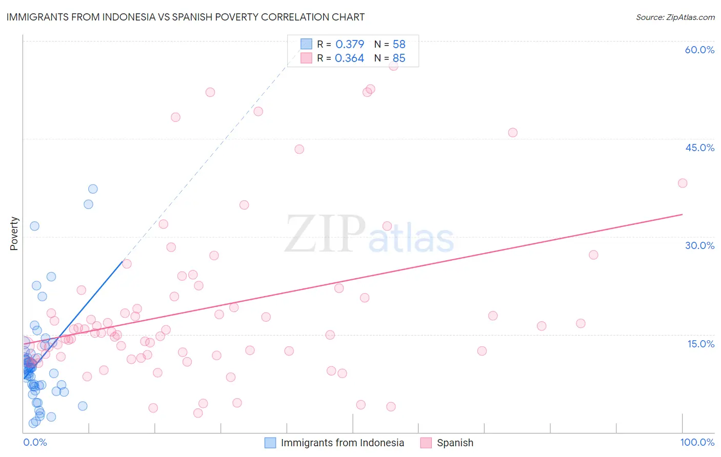 Immigrants from Indonesia vs Spanish Poverty