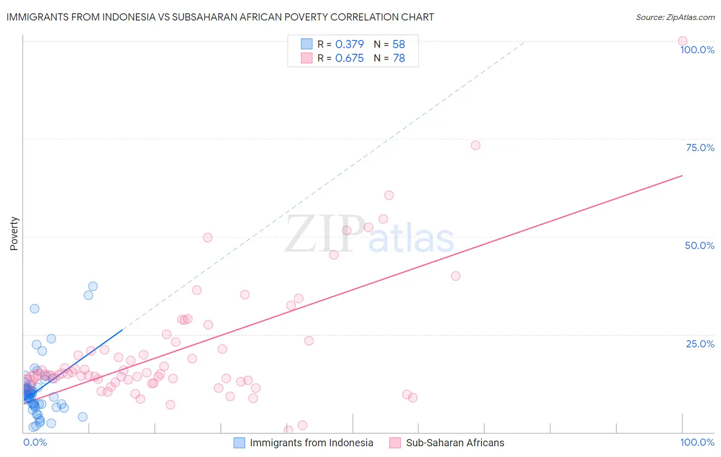 Immigrants from Indonesia vs Subsaharan African Poverty
