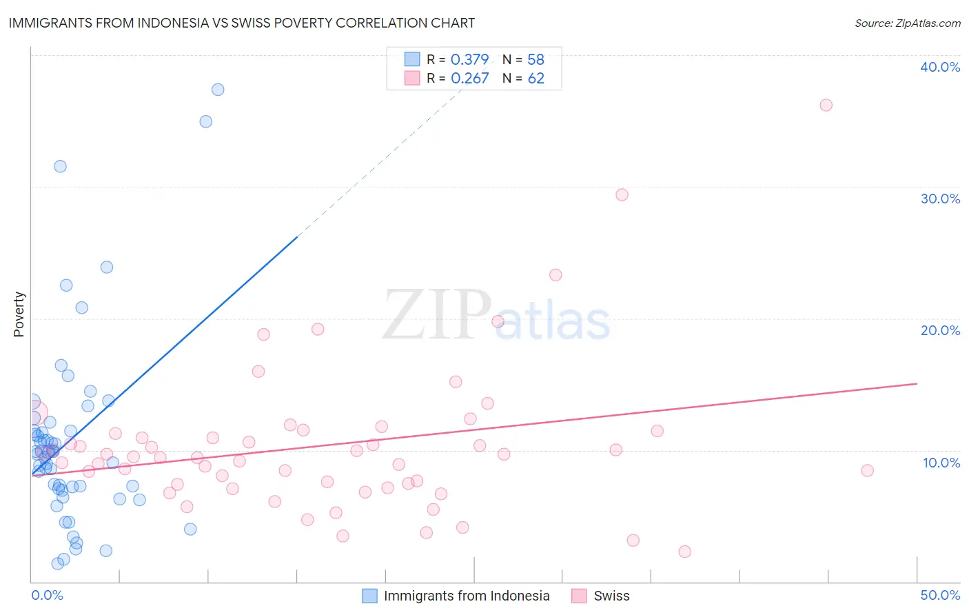 Immigrants from Indonesia vs Swiss Poverty