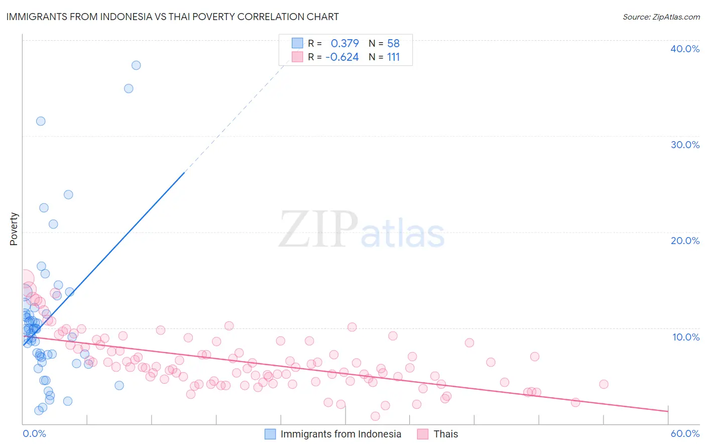 Immigrants from Indonesia vs Thai Poverty