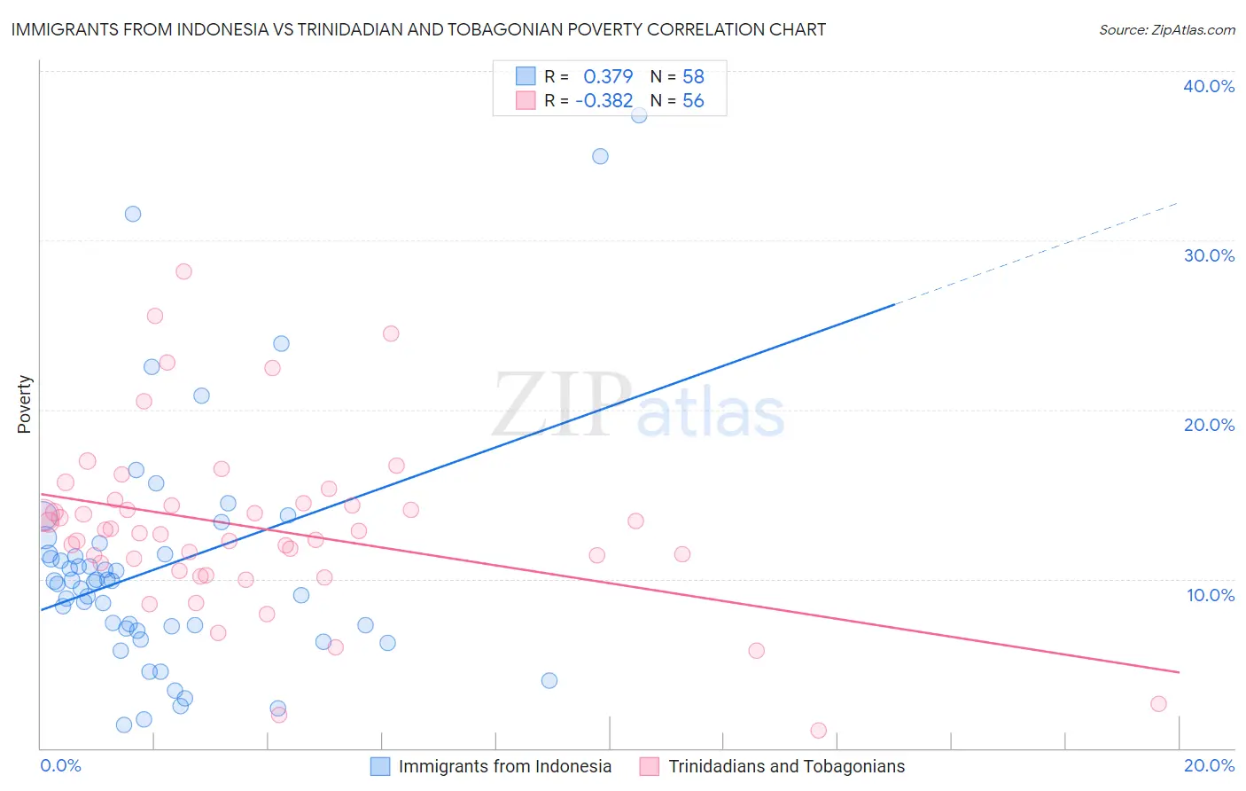 Immigrants from Indonesia vs Trinidadian and Tobagonian Poverty