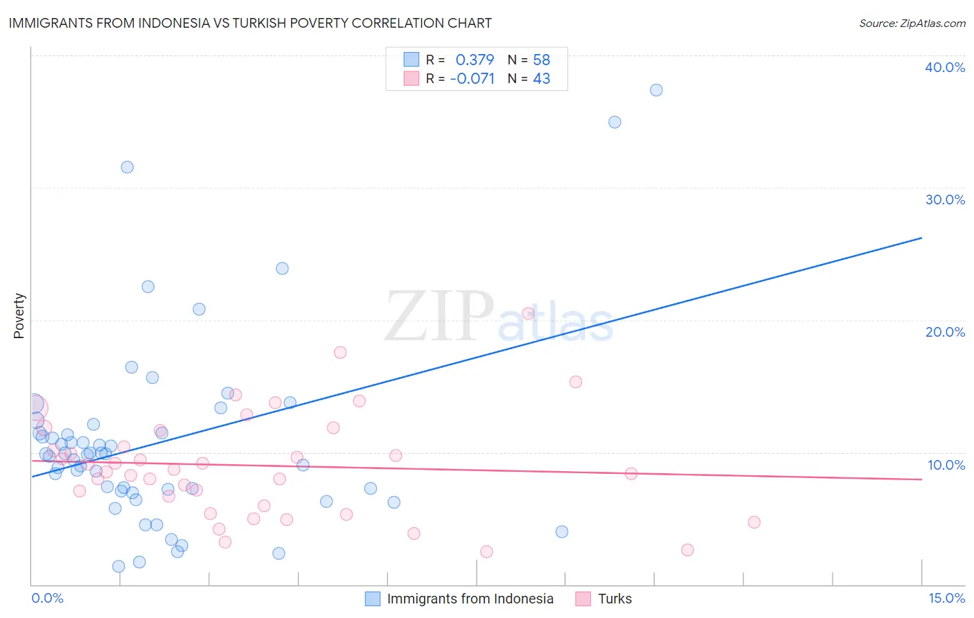 Immigrants from Indonesia vs Turkish Poverty