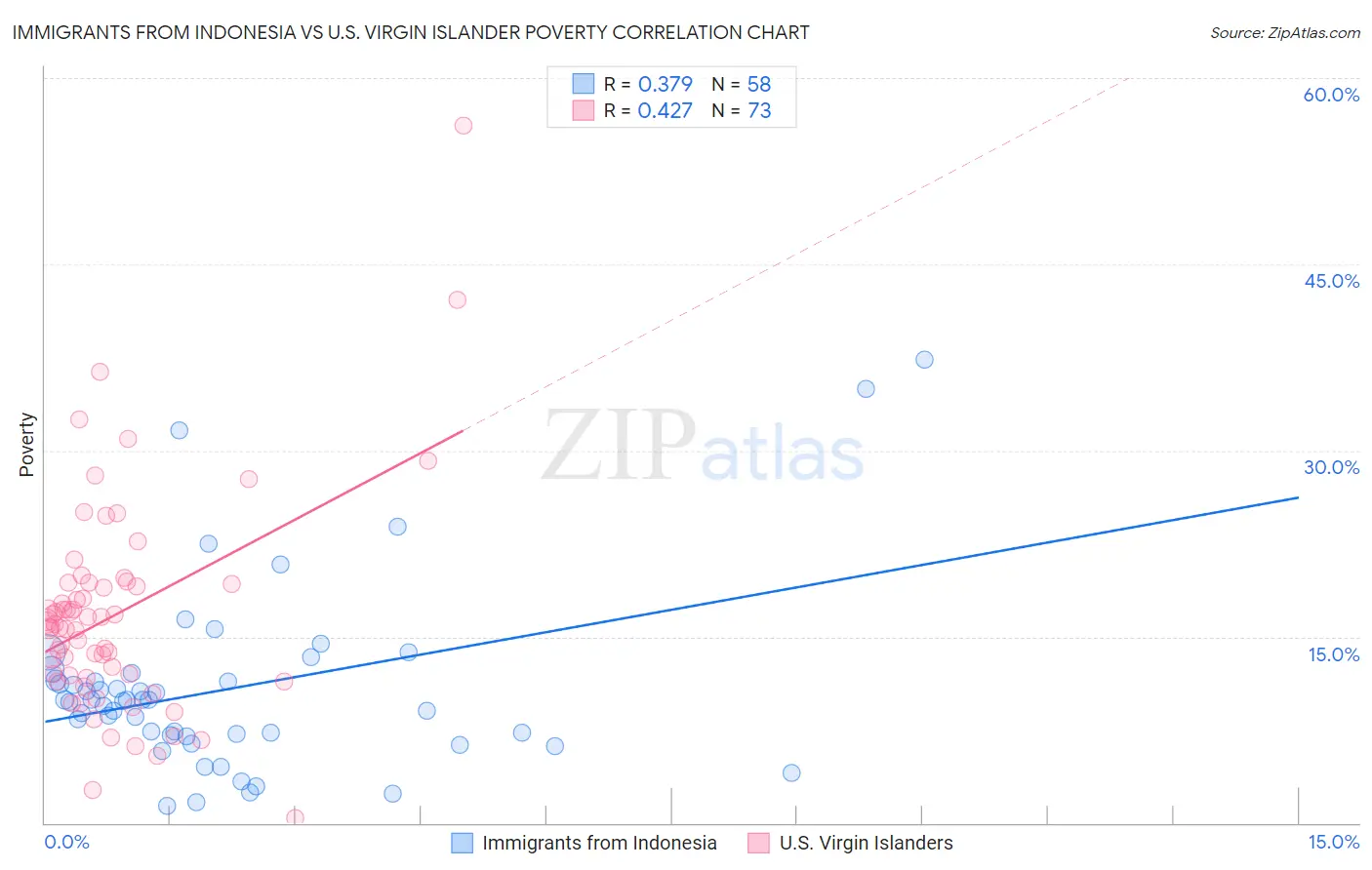 Immigrants from Indonesia vs U.S. Virgin Islander Poverty