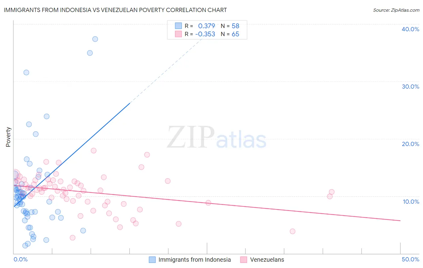 Immigrants from Indonesia vs Venezuelan Poverty