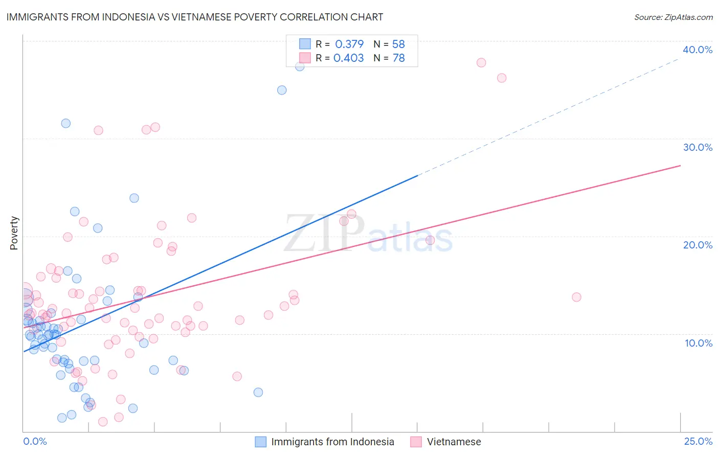Immigrants from Indonesia vs Vietnamese Poverty