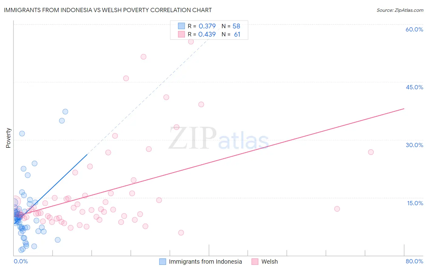 Immigrants from Indonesia vs Welsh Poverty