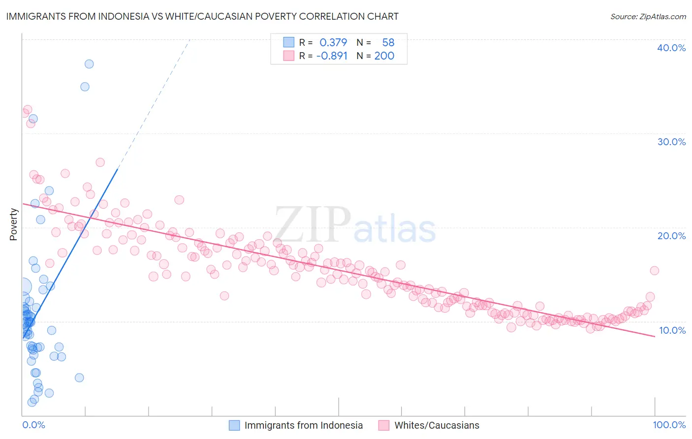 Immigrants from Indonesia vs White/Caucasian Poverty