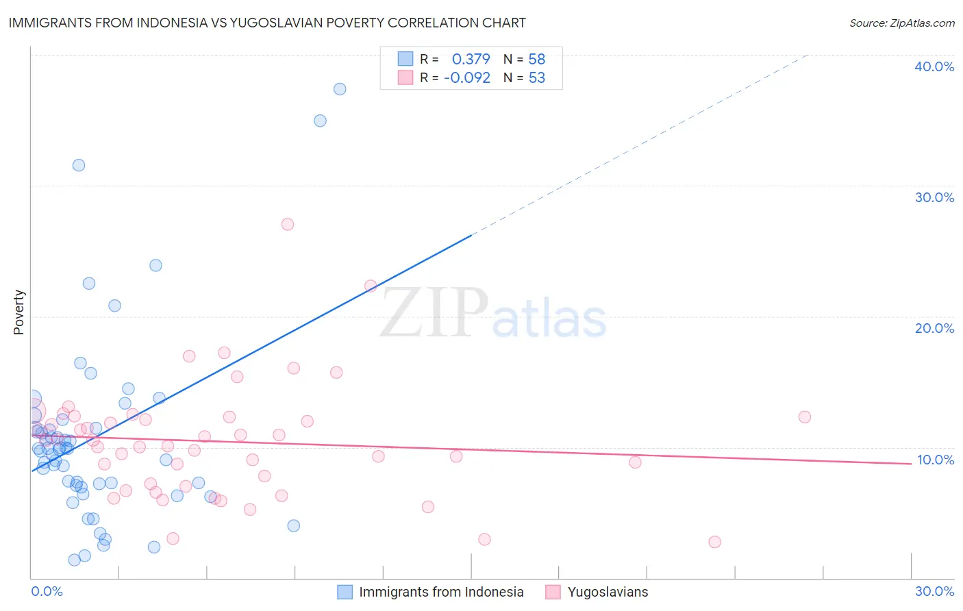 Immigrants from Indonesia vs Yugoslavian Poverty