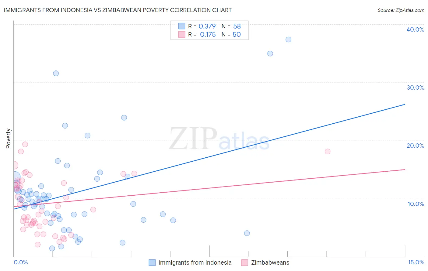 Immigrants from Indonesia vs Zimbabwean Poverty