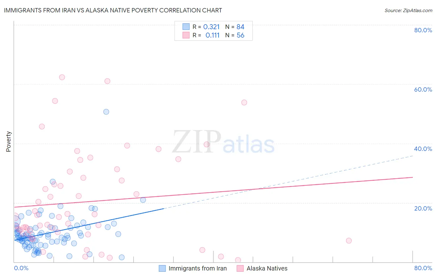 Immigrants from Iran vs Alaska Native Poverty