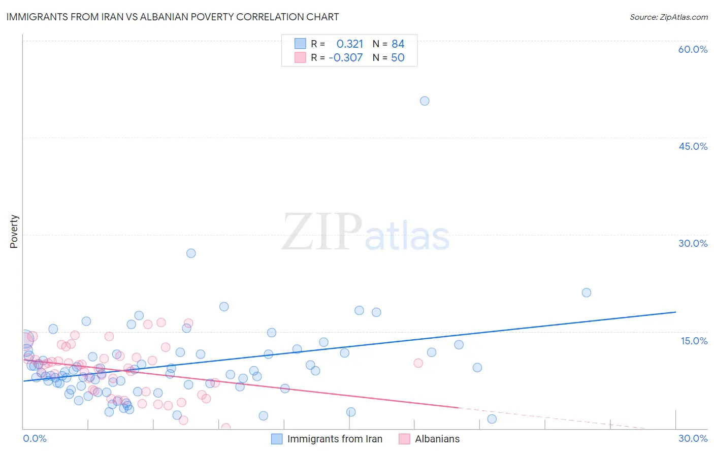 Immigrants from Iran vs Albanian Poverty