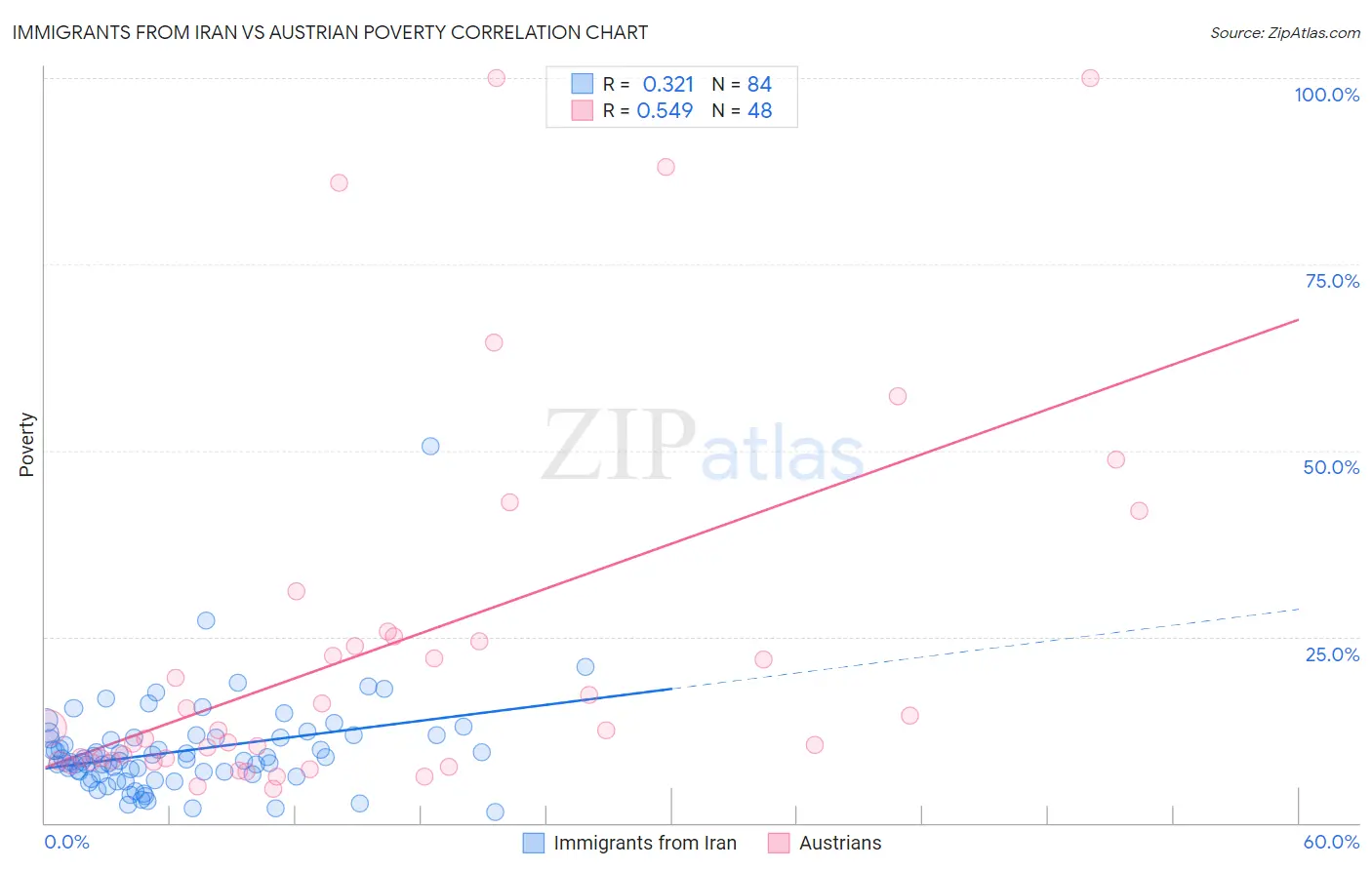 Immigrants from Iran vs Austrian Poverty