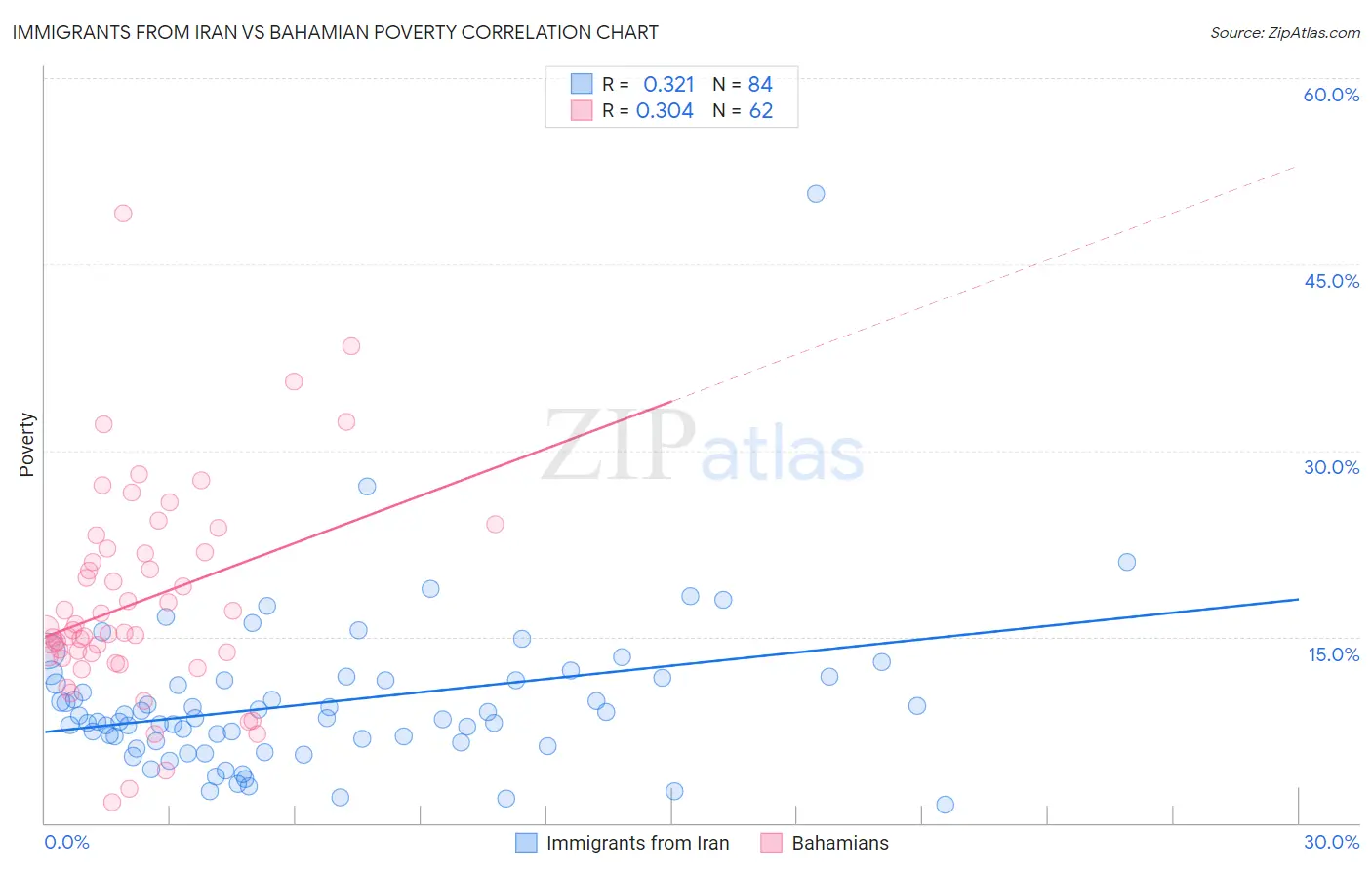 Immigrants from Iran vs Bahamian Poverty