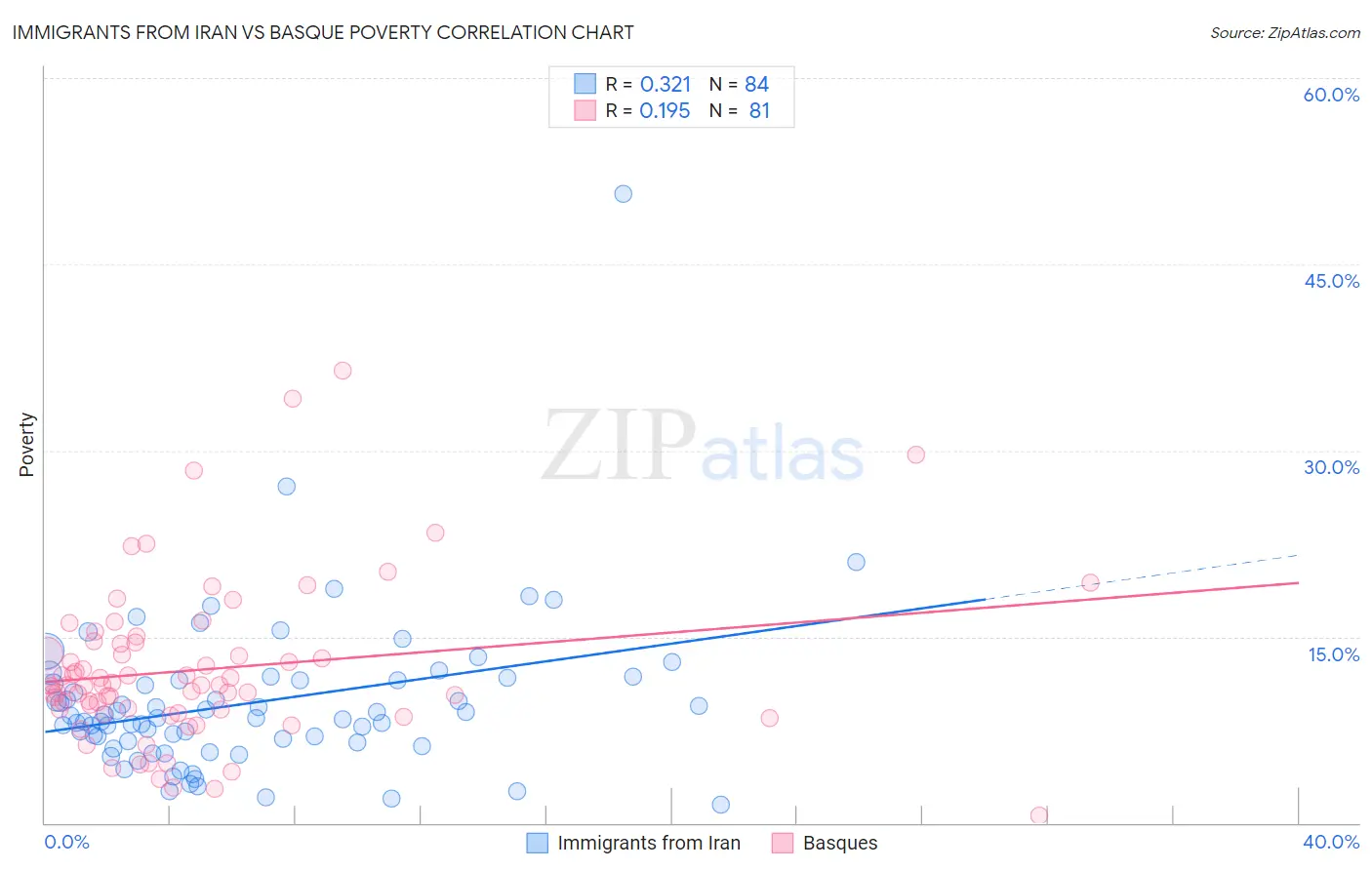 Immigrants from Iran vs Basque Poverty