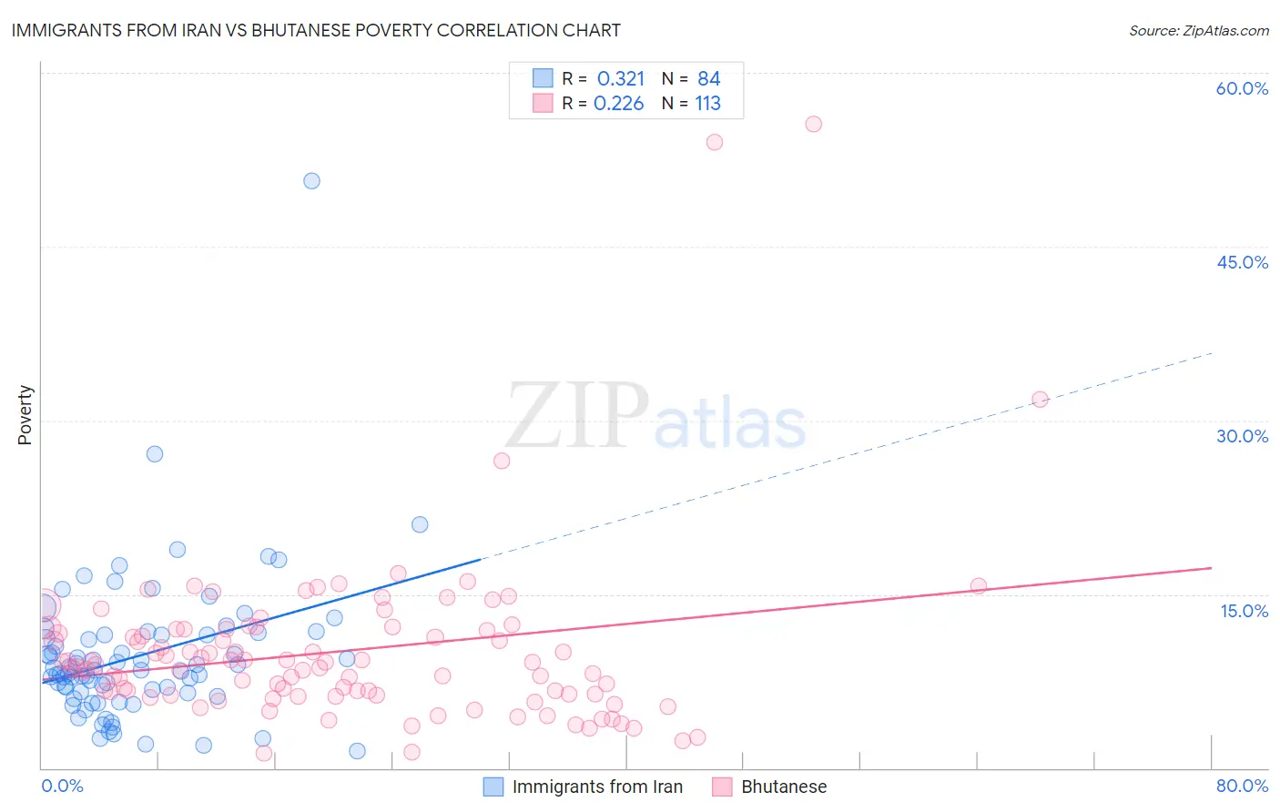 Immigrants from Iran vs Bhutanese Poverty