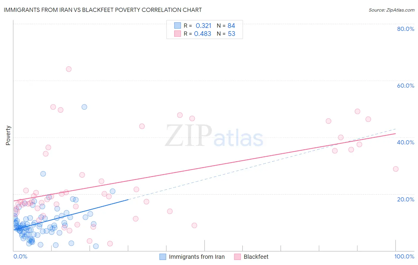 Immigrants from Iran vs Blackfeet Poverty