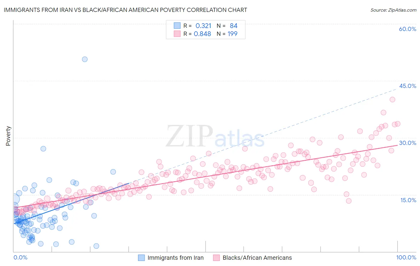 Immigrants from Iran vs Black/African American Poverty