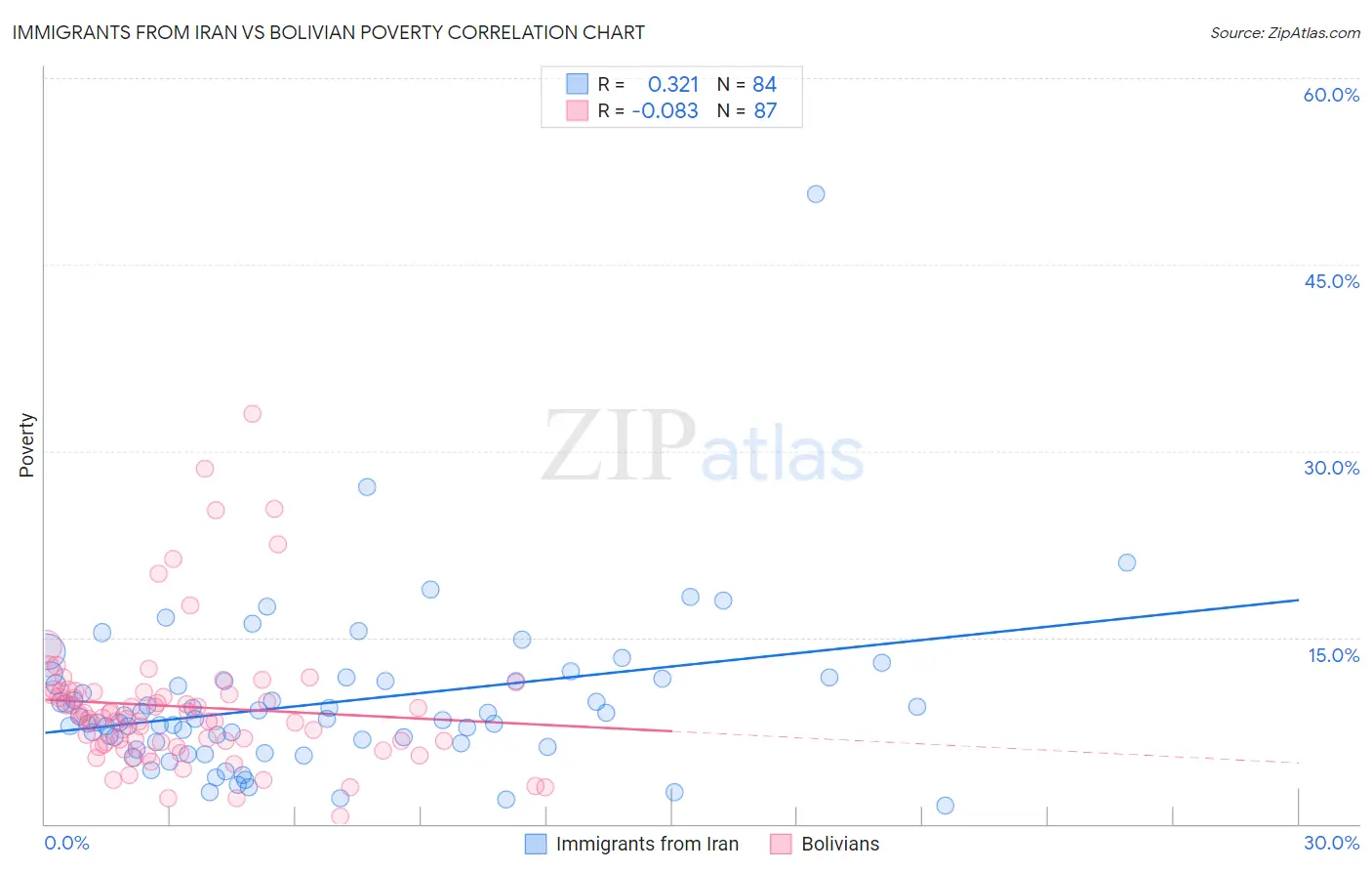 Immigrants from Iran vs Bolivian Poverty