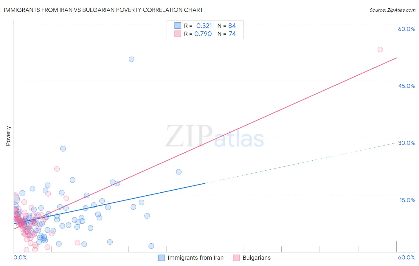 Immigrants from Iran vs Bulgarian Poverty