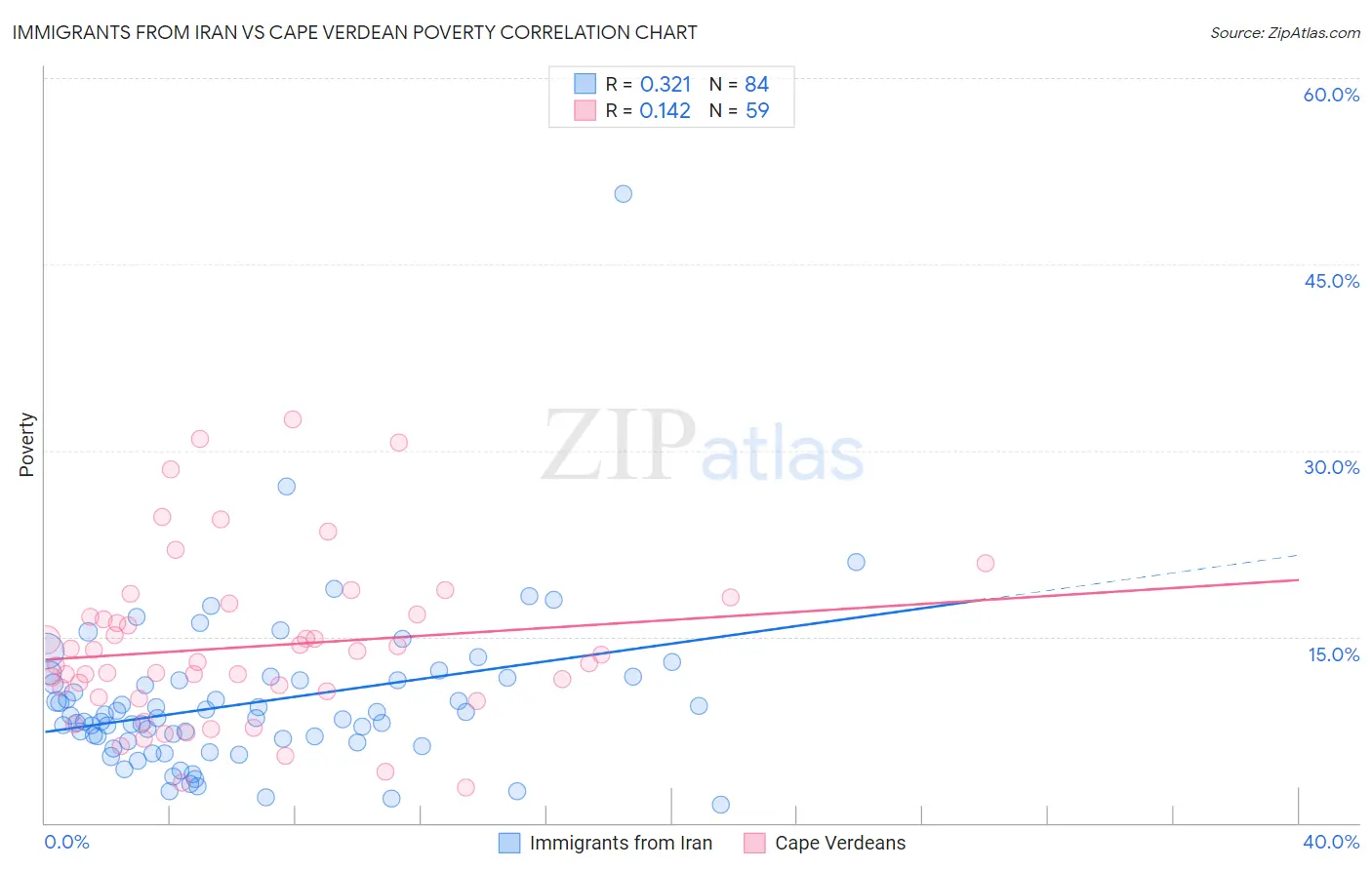Immigrants from Iran vs Cape Verdean Poverty
