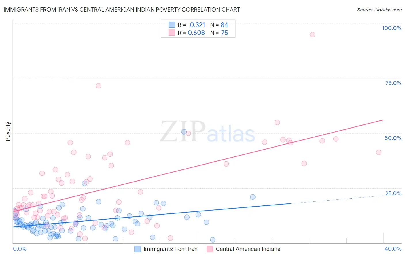 Immigrants from Iran vs Central American Indian Poverty