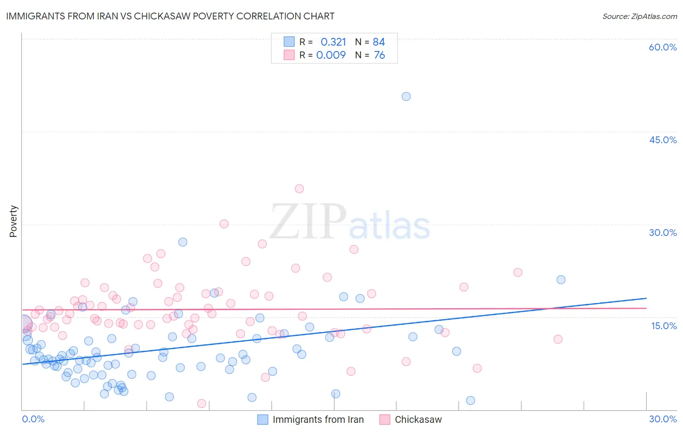 Immigrants from Iran vs Chickasaw Poverty