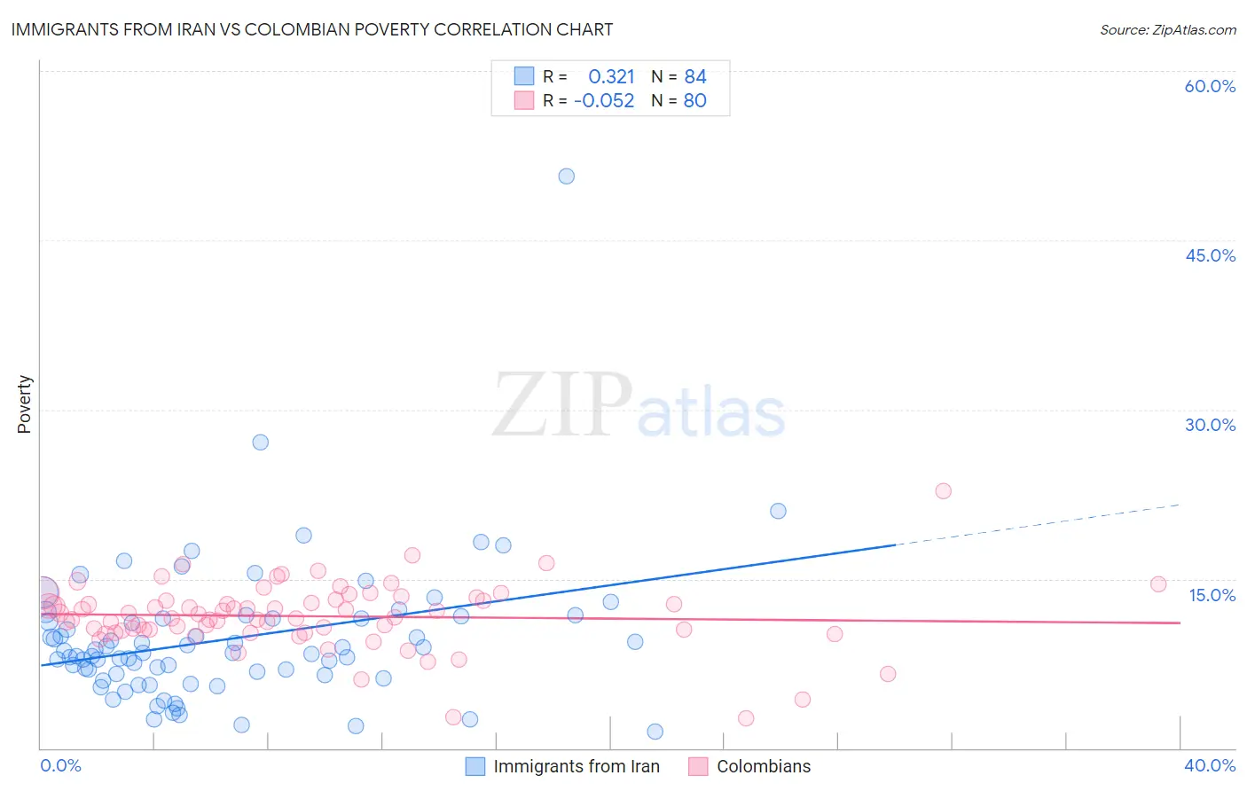 Immigrants from Iran vs Colombian Poverty