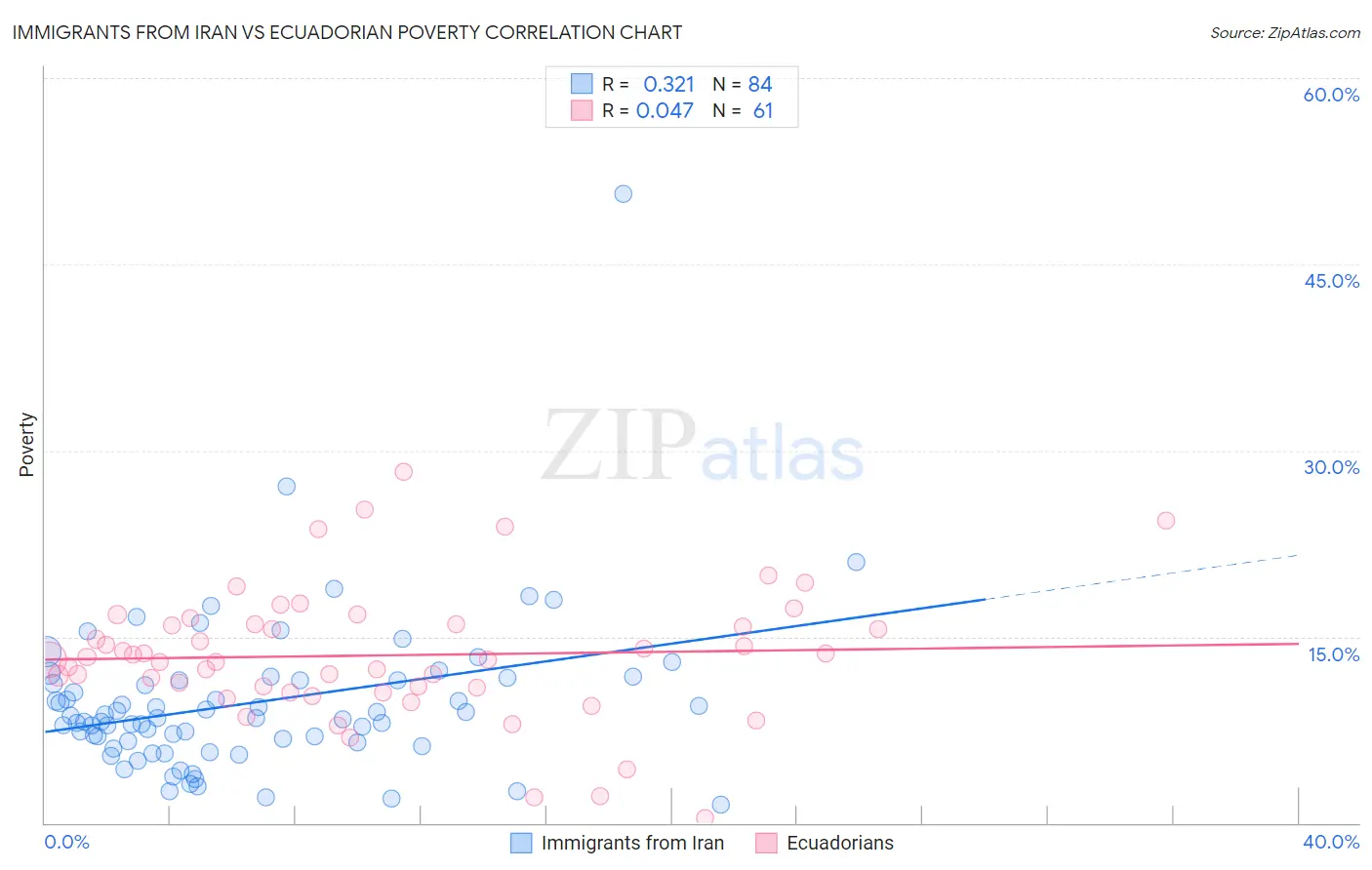 Immigrants from Iran vs Ecuadorian Poverty