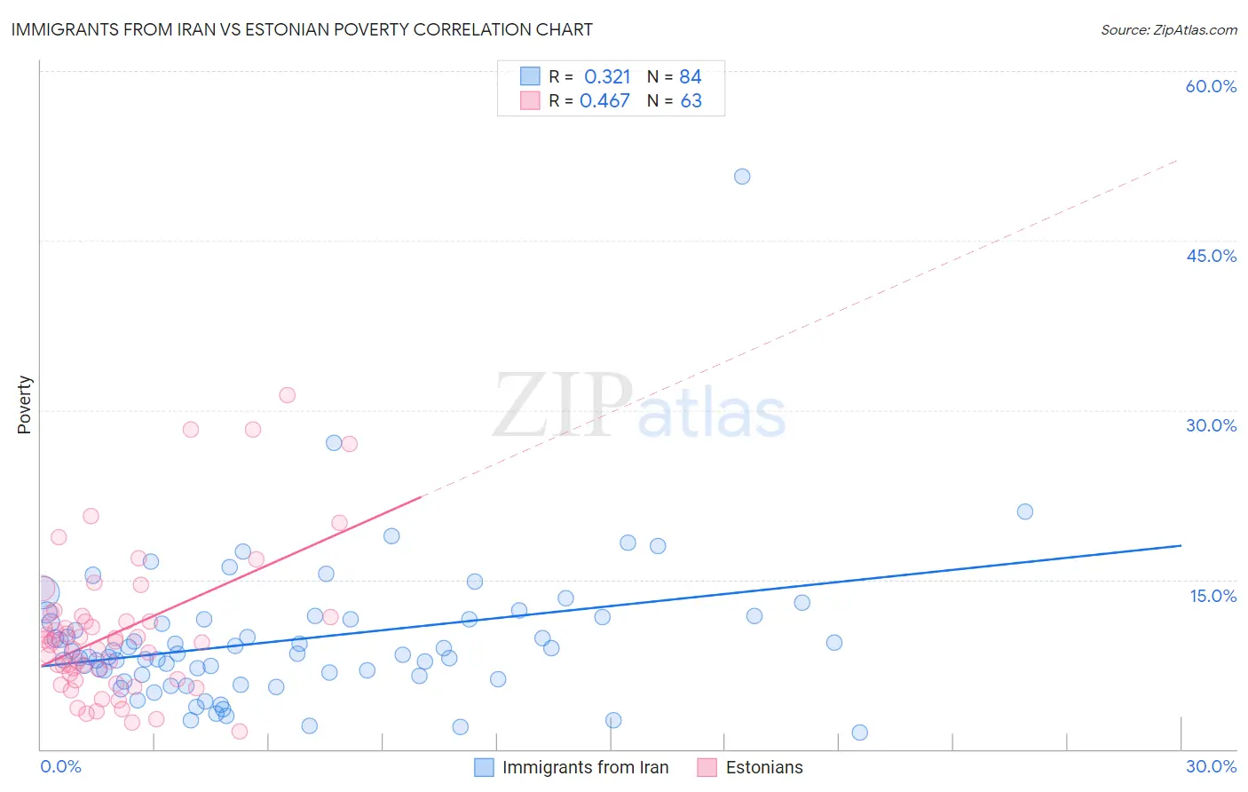 Immigrants from Iran vs Estonian Poverty