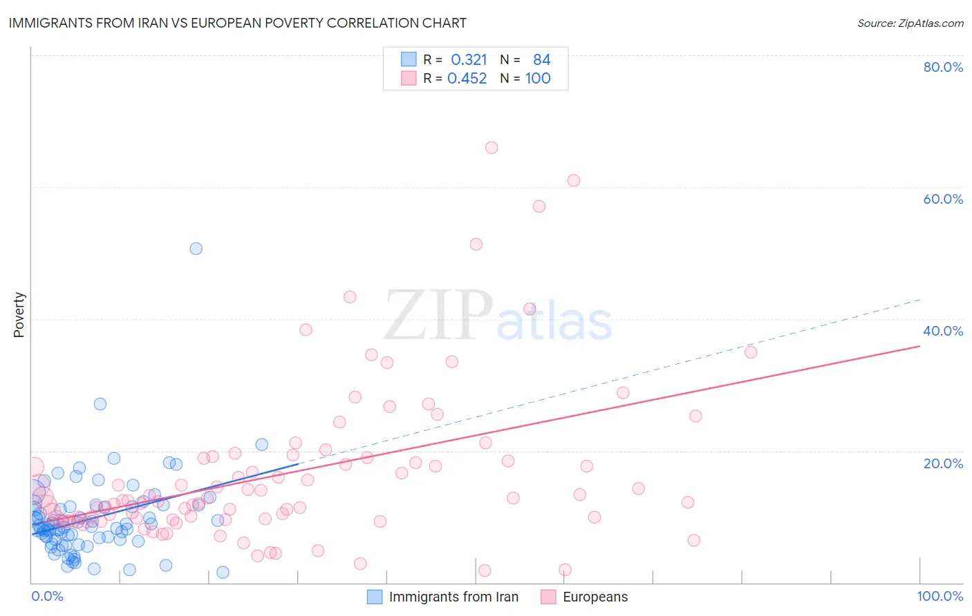 Immigrants from Iran vs European Poverty