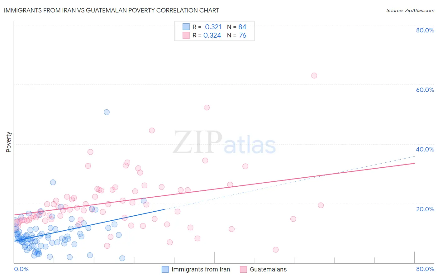 Immigrants from Iran vs Guatemalan Poverty